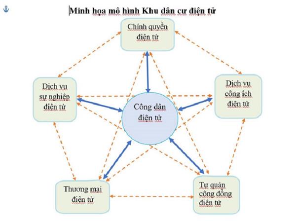 Minh họa mô hình khu dân cư điện tử. Ảnh: baokhanhhoa.vn. Minh họa mô hình khu dân cư điện tử. Ảnh: baokhanhhoa.vn.